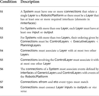 Architectural modelling for robotics: RoboArch and the CorteX example